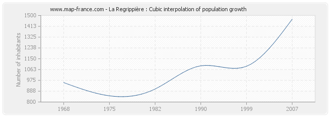 La Regrippière : Cubic interpolation of population growth
